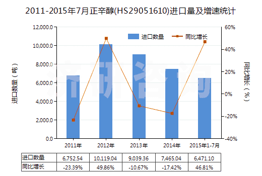 2011-2015年7月正辛醇(HS29051610)進(jìn)口量及增速統(tǒng)計